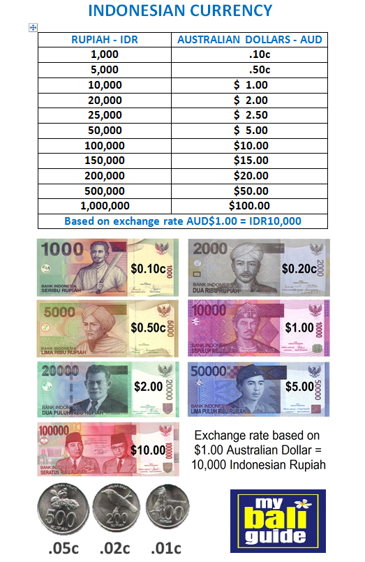 rupiah to aud