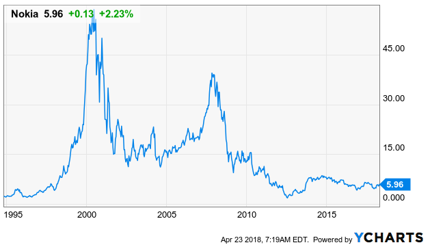 nokia stock price nyse