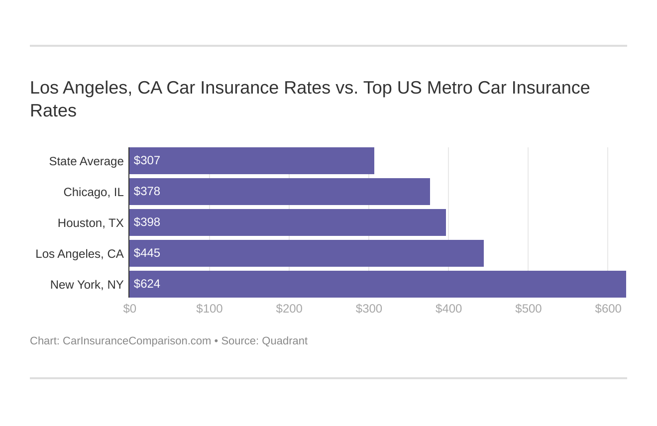 best car insurance los angeles