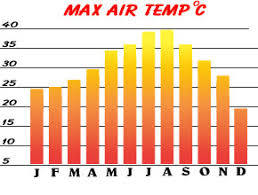 benidorm annual weather