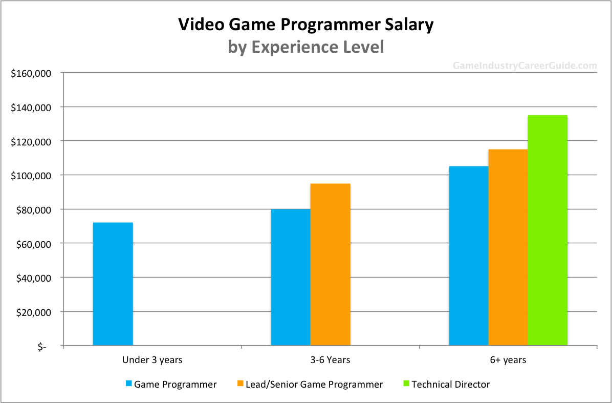 video game programmer salary