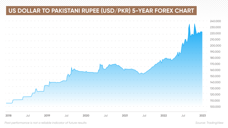 usd to pakistan rs