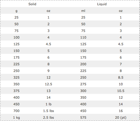 400 grams to ml