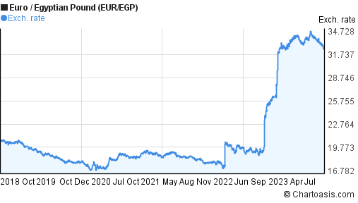 4000 egp to eur