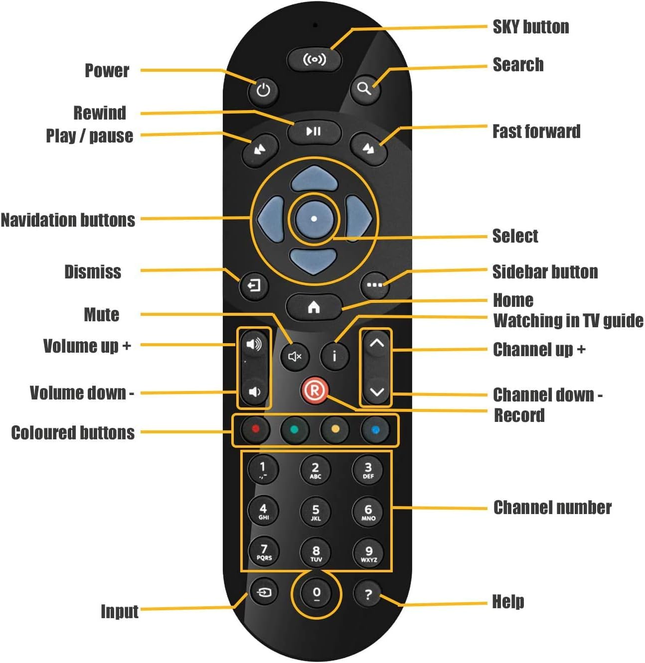 buttons sky q remote control diagram