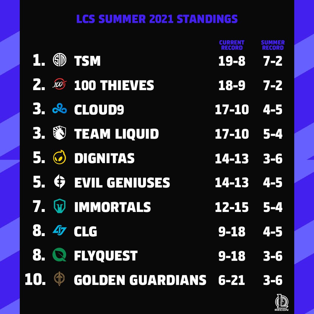 lcs standings