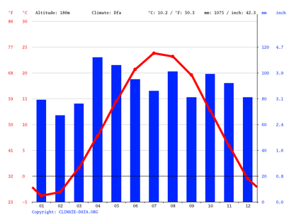 chicago temperature by month