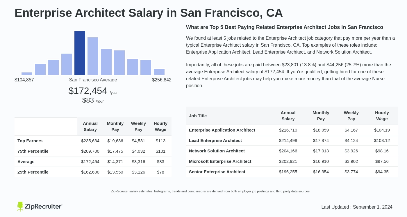 enterprise architect salary