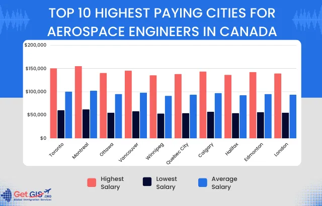 aero engineer salary