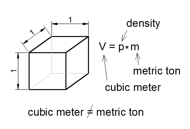 convert cubic metres to metric tonnes