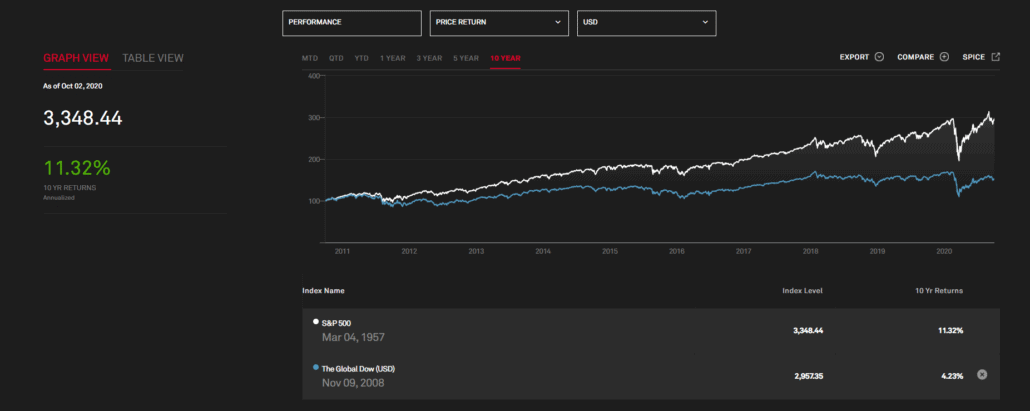 mtd s&p 500 return