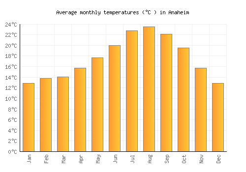 weather in anaheim ca in august