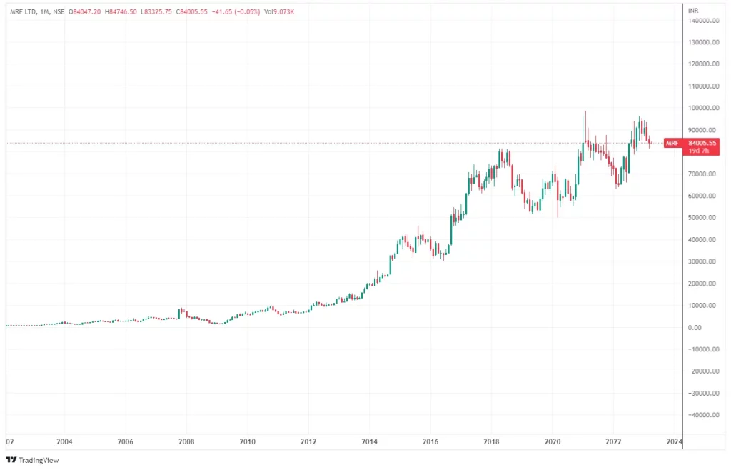 mrf 1990 share price