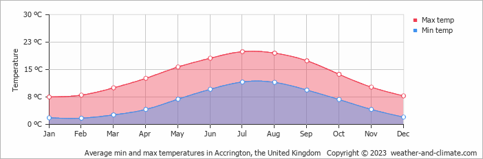 weather forecast for accrington lancashire
