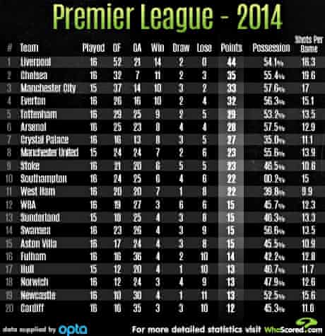 2014 premiership table