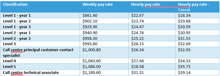 clerks award rates 2023