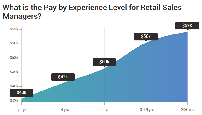 retail manager pay