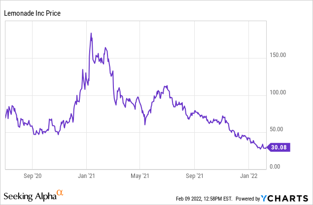 lemonade stock price