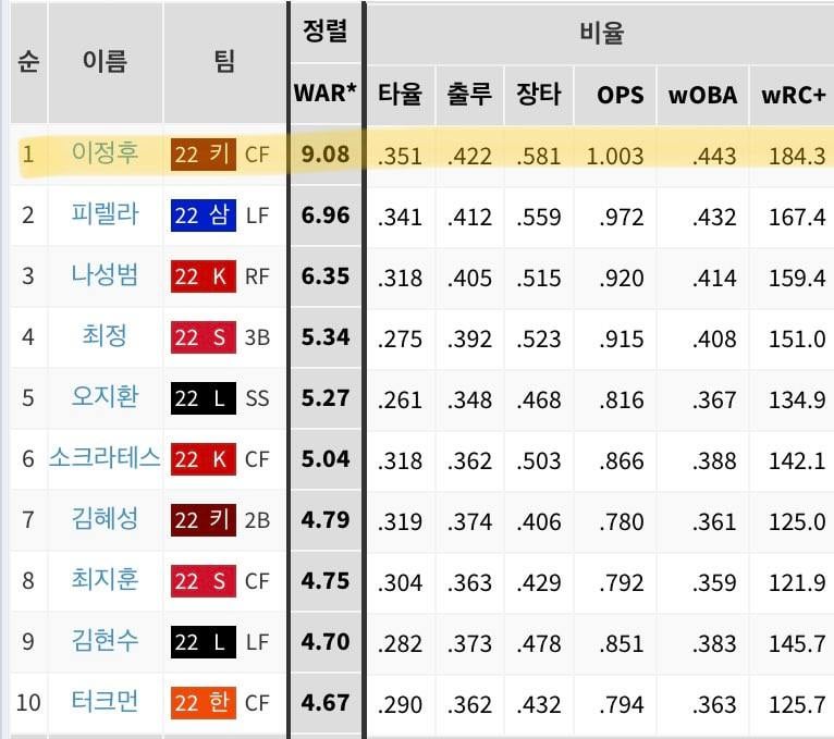 kbo stats