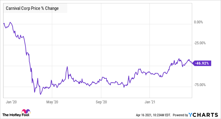 carnival share price