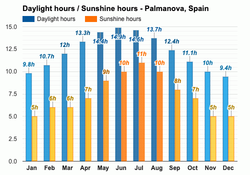 weather palma nova