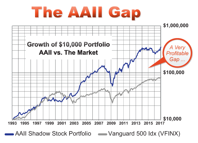 american association of individual investors aaii