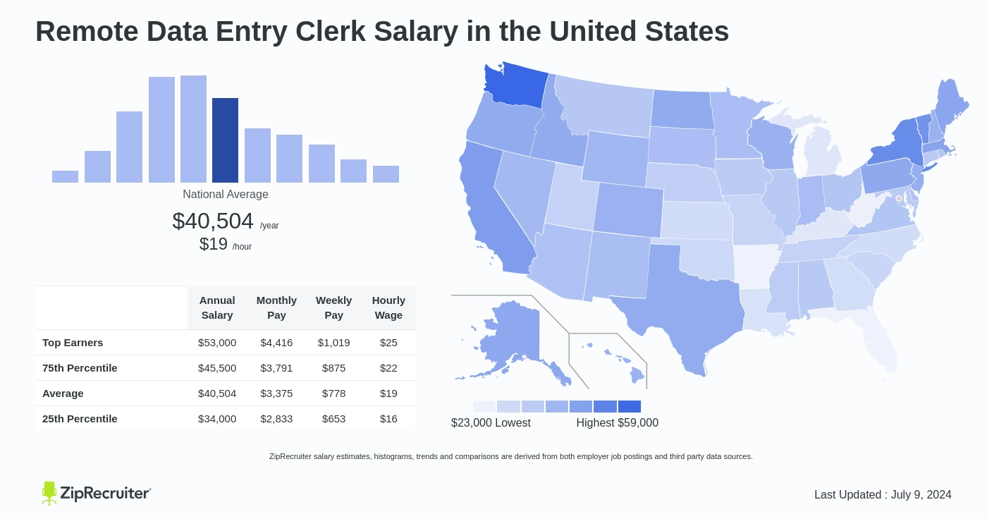 how much does a data entry clerk make