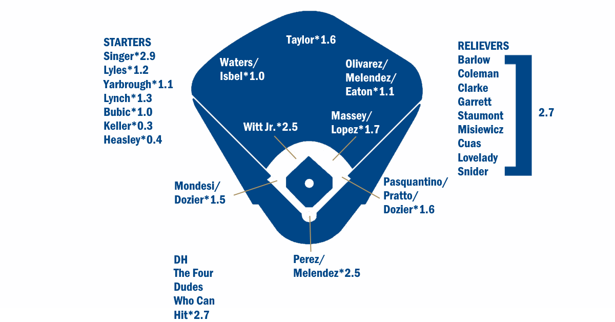 kc royals depth chart