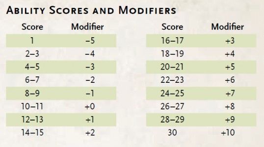 pathfinder ability score calculator