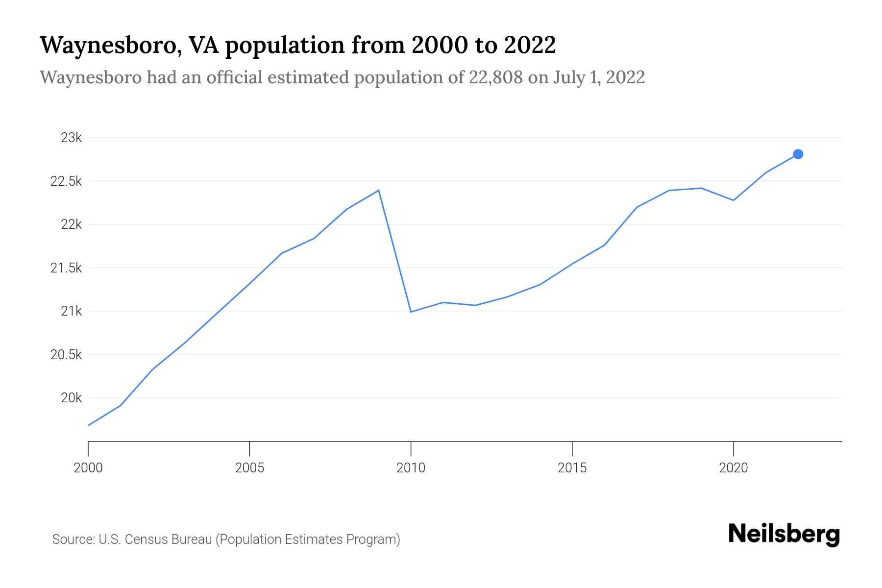 waynesboro va population 2023