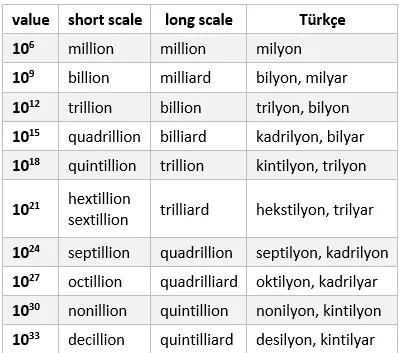 bir trilyon kaç milyon