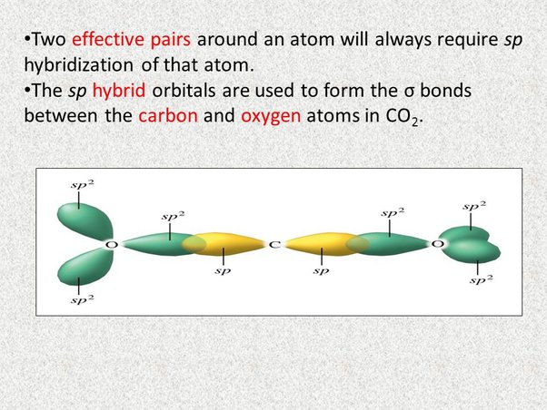 hybridization of carbon in co2