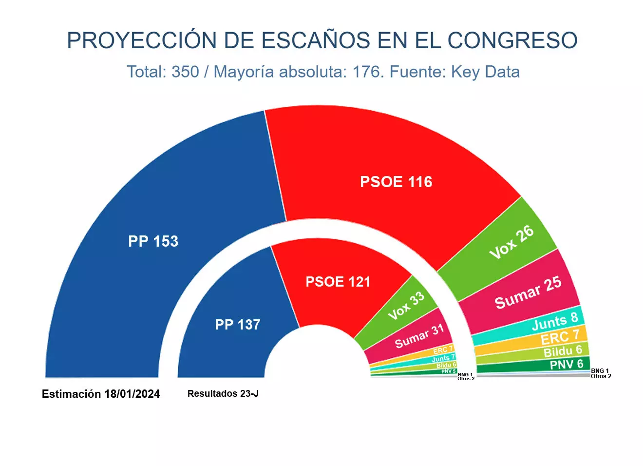 último sondeo de las elecciones generales