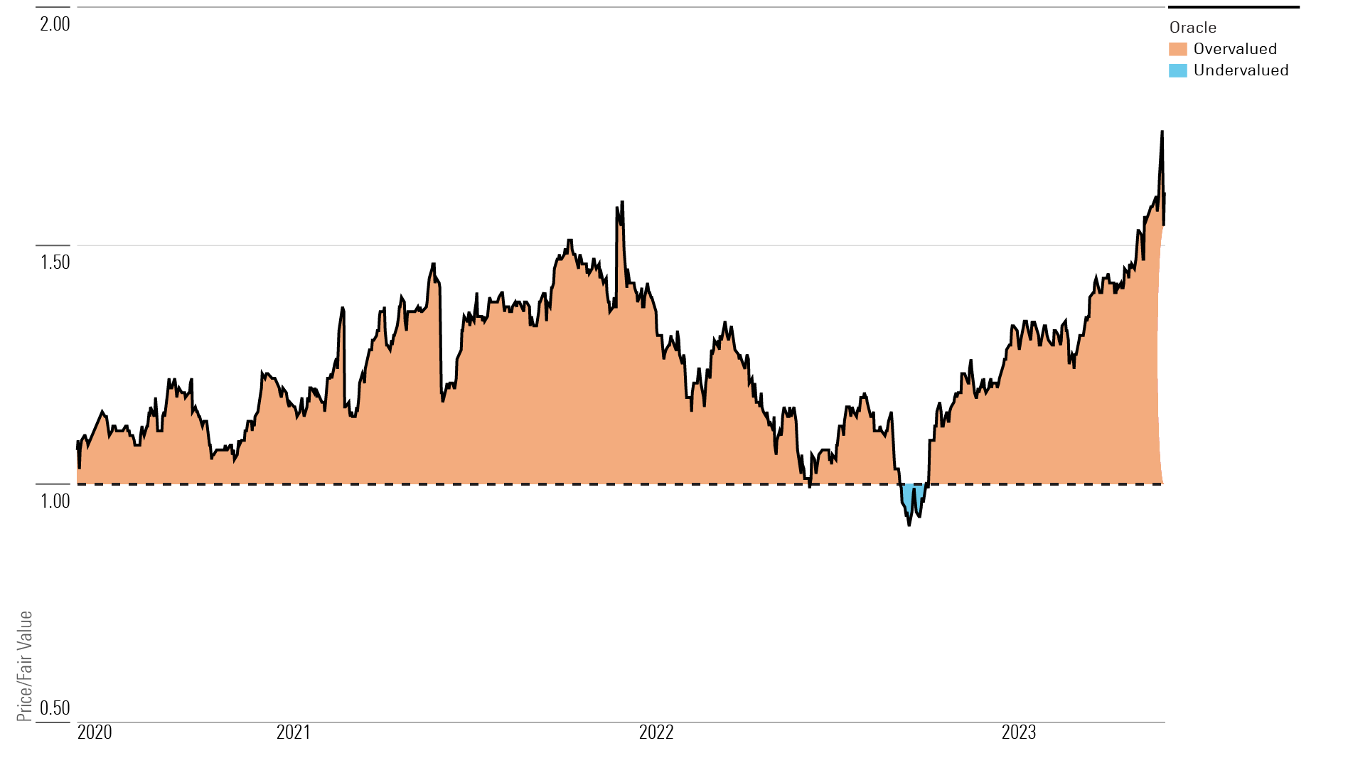 oraclestock price