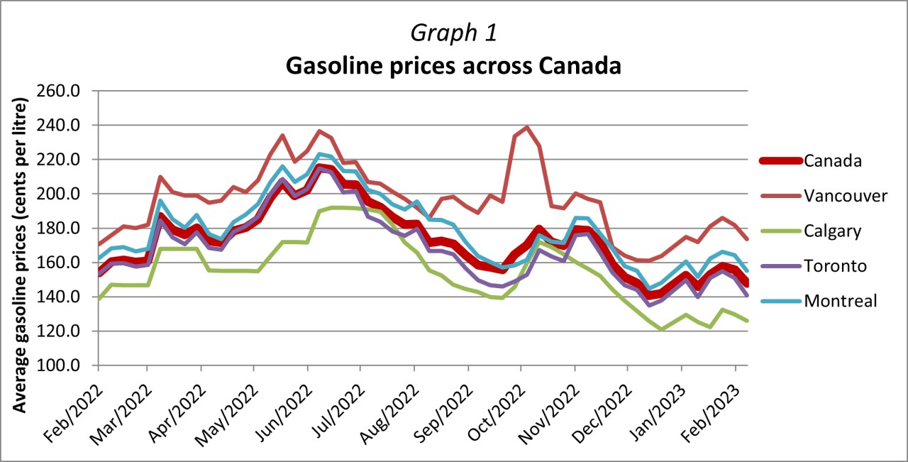 gas price predictions new brunswick