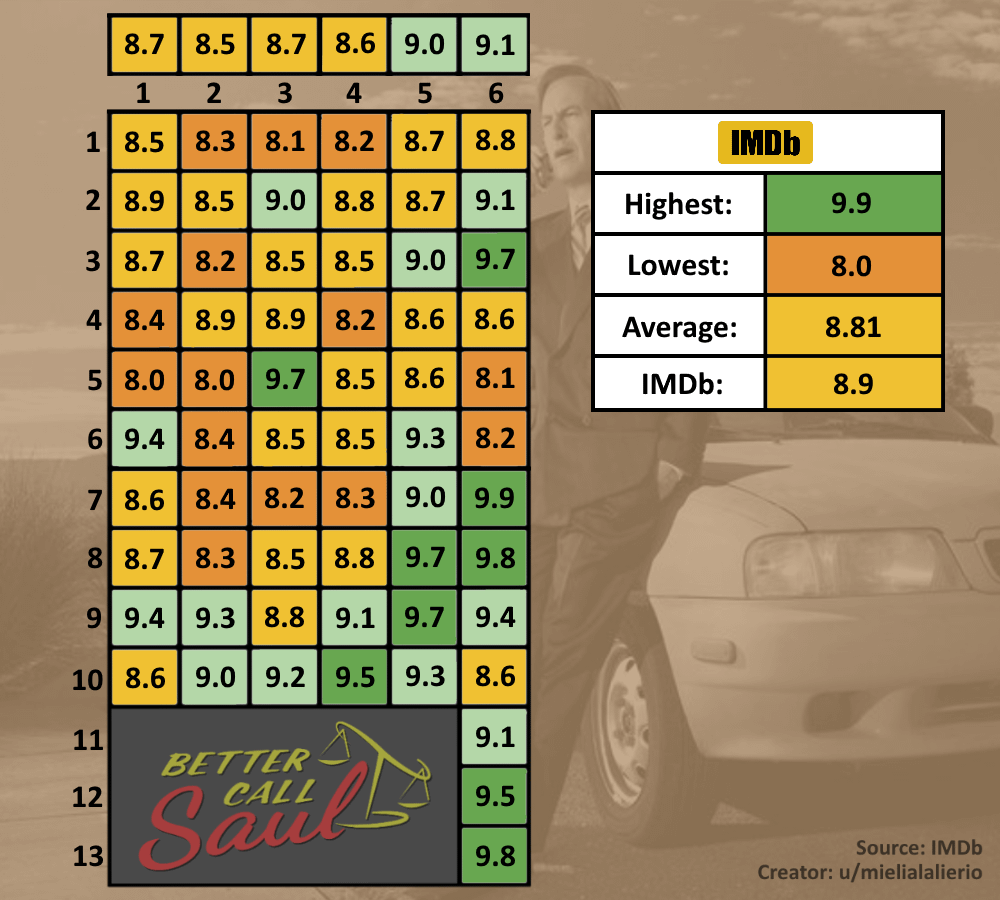 imdb better call saul