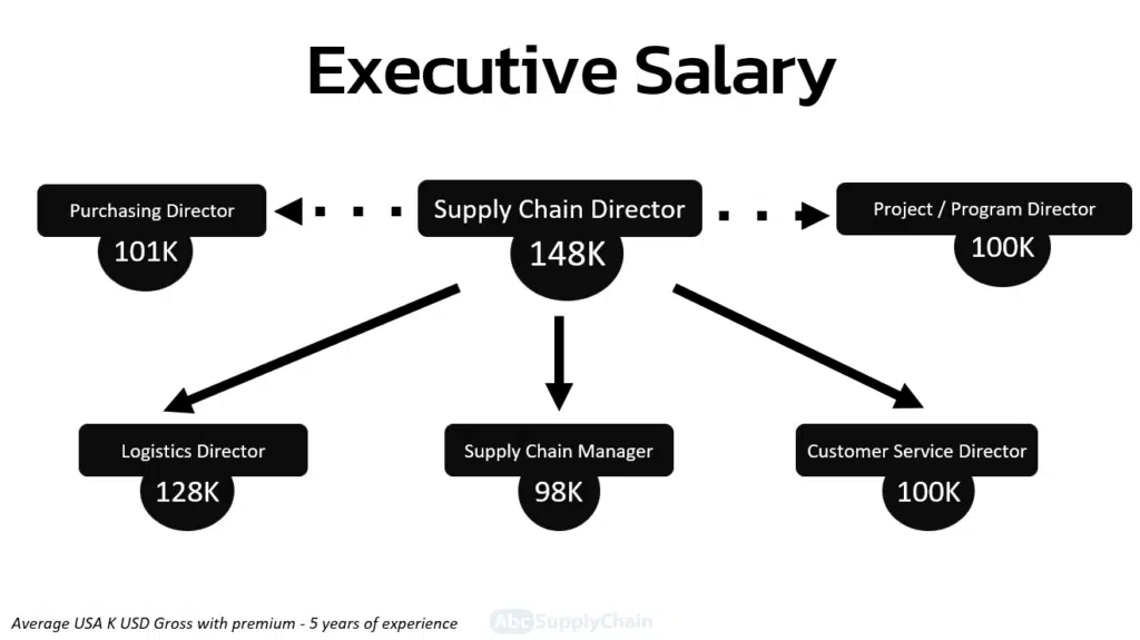 salary for a supply chain manager