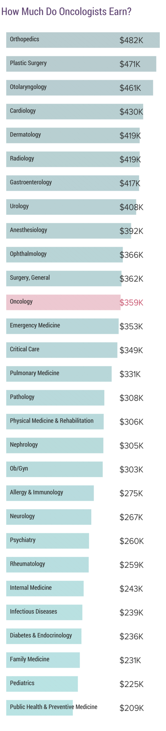 oncologist salary in us