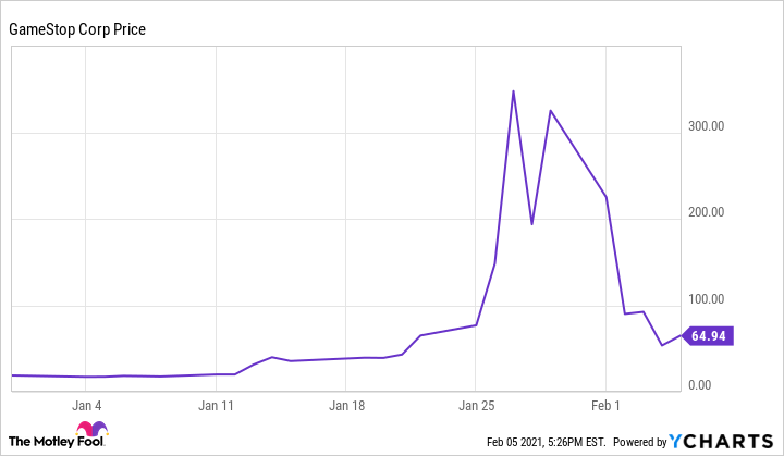 gme stock price