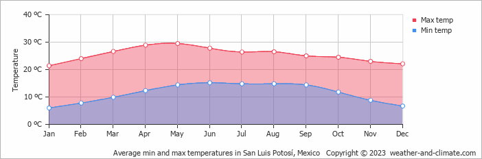 weather san luis potosí