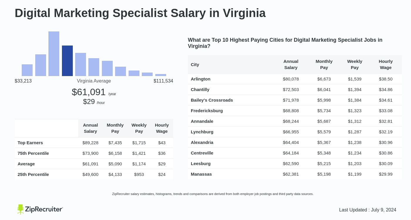 digital marketing specialist salary