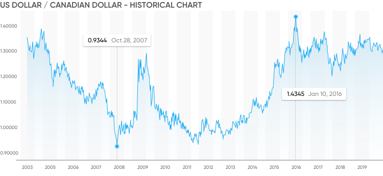 460 usd to cad