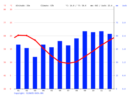 melbourne temperature by month