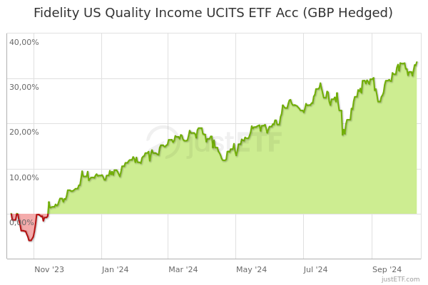 fidelity index us hedged