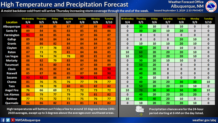 long range weather forecast for albuquerque nm