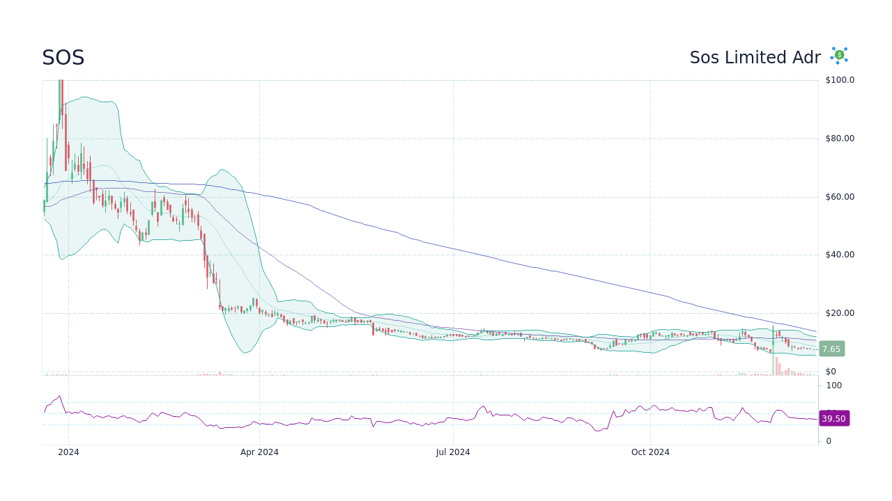 sos limited stock forecast 2025