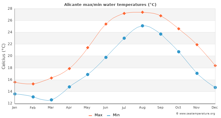 alicante water temperature