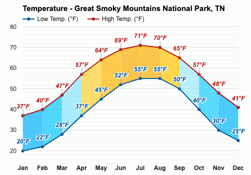 weather forecast great smoky mountains