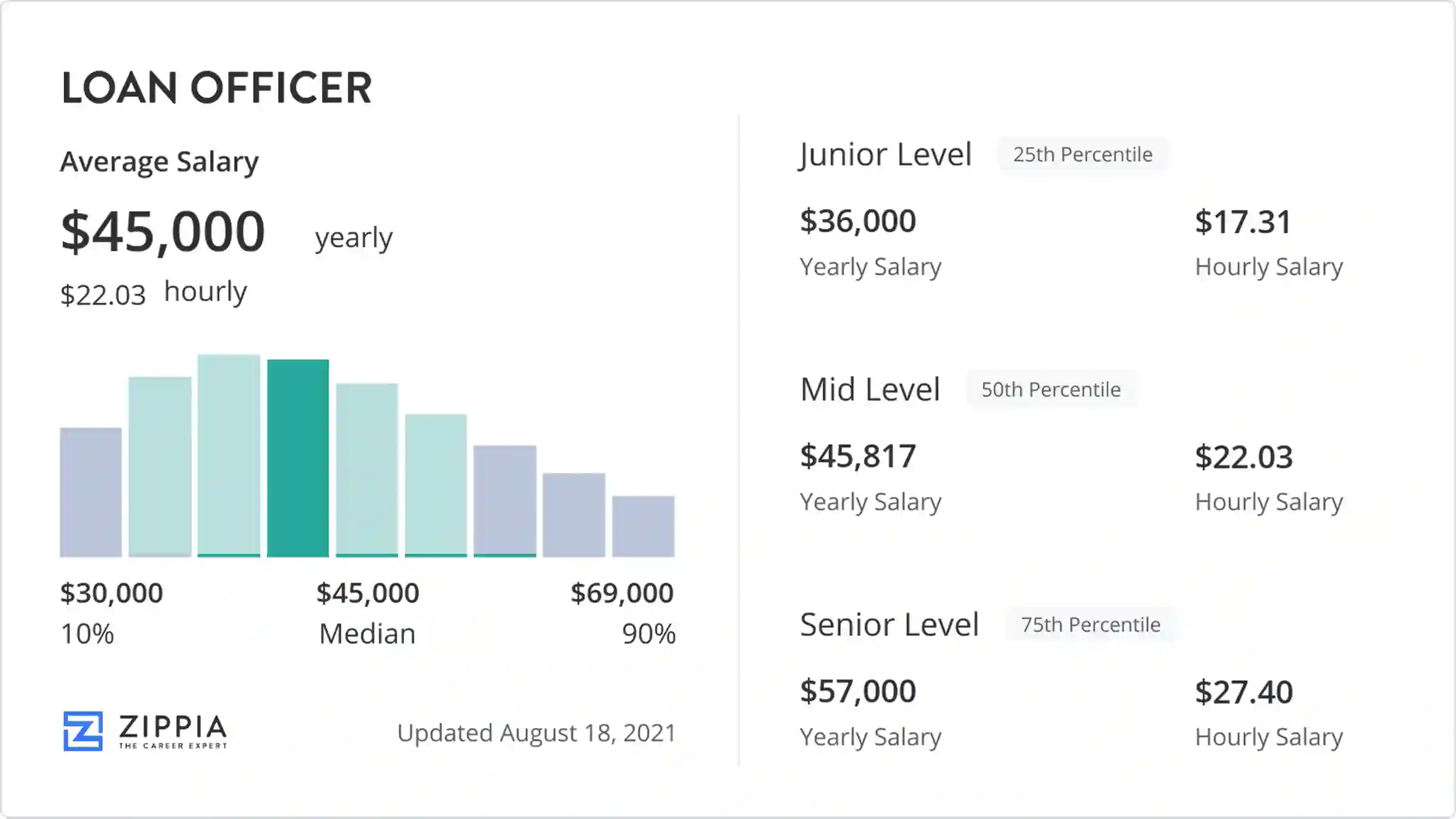 loan officer salary