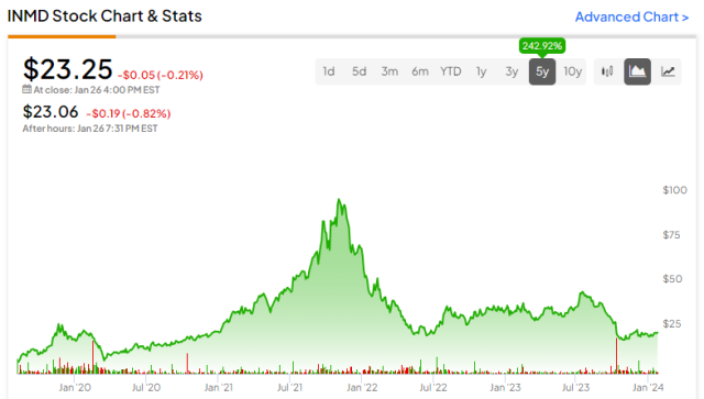 inmd stock price